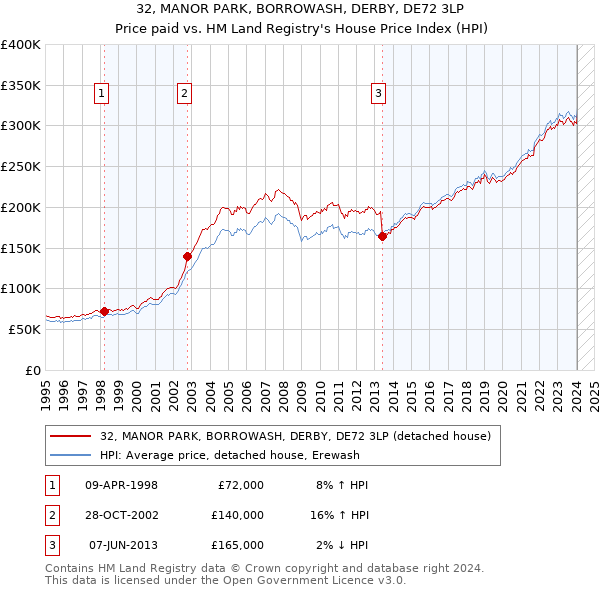 32, MANOR PARK, BORROWASH, DERBY, DE72 3LP: Price paid vs HM Land Registry's House Price Index