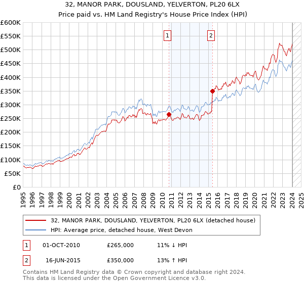 32, MANOR PARK, DOUSLAND, YELVERTON, PL20 6LX: Price paid vs HM Land Registry's House Price Index