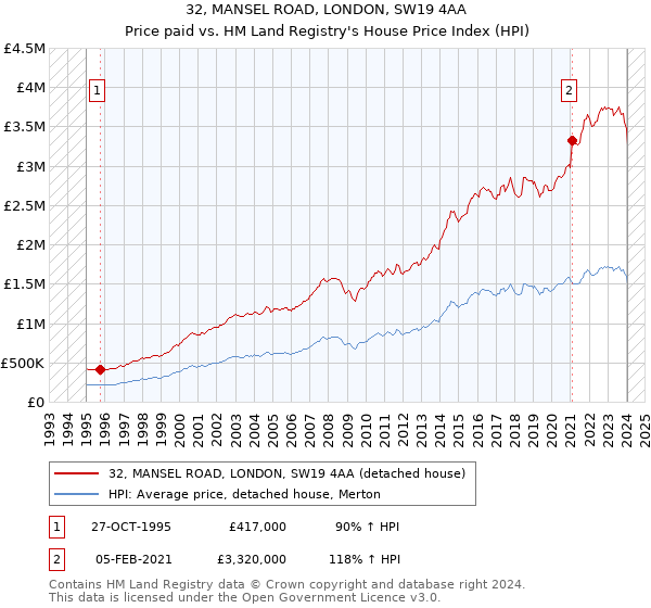 32, MANSEL ROAD, LONDON, SW19 4AA: Price paid vs HM Land Registry's House Price Index