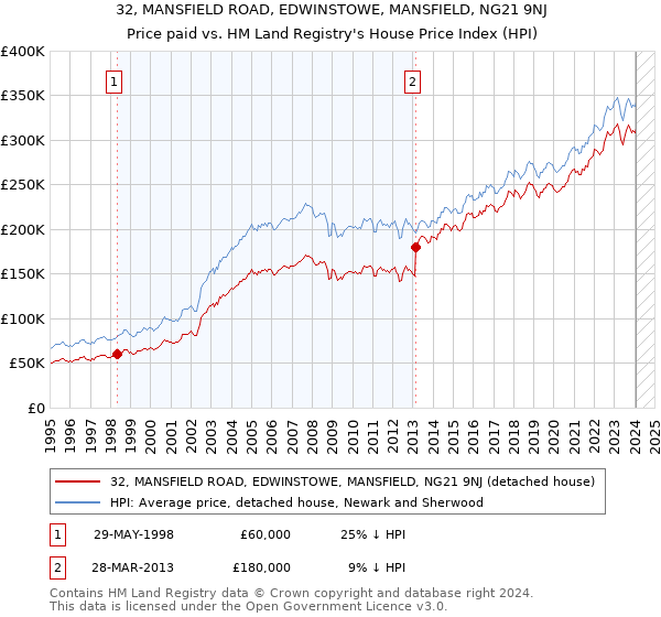 32, MANSFIELD ROAD, EDWINSTOWE, MANSFIELD, NG21 9NJ: Price paid vs HM Land Registry's House Price Index