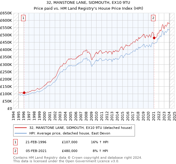 32, MANSTONE LANE, SIDMOUTH, EX10 9TU: Price paid vs HM Land Registry's House Price Index