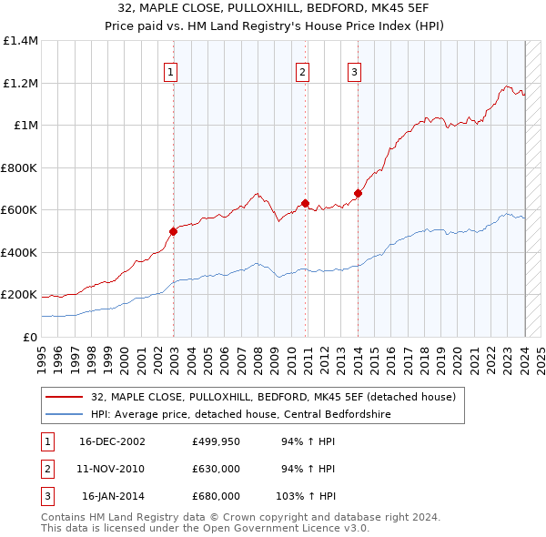 32, MAPLE CLOSE, PULLOXHILL, BEDFORD, MK45 5EF: Price paid vs HM Land Registry's House Price Index