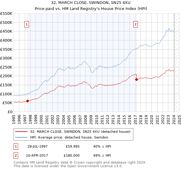 32, MARCH CLOSE, SWINDON, SN25 4XU: Price paid vs HM Land Registry's House Price Index