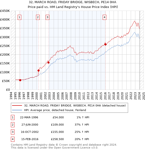 32, MARCH ROAD, FRIDAY BRIDGE, WISBECH, PE14 0HA: Price paid vs HM Land Registry's House Price Index