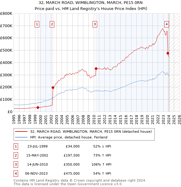 32, MARCH ROAD, WIMBLINGTON, MARCH, PE15 0RN: Price paid vs HM Land Registry's House Price Index
