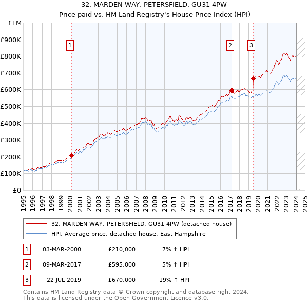 32, MARDEN WAY, PETERSFIELD, GU31 4PW: Price paid vs HM Land Registry's House Price Index