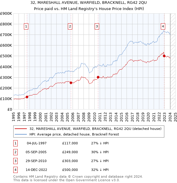 32, MARESHALL AVENUE, WARFIELD, BRACKNELL, RG42 2QU: Price paid vs HM Land Registry's House Price Index
