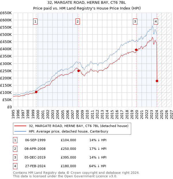 32, MARGATE ROAD, HERNE BAY, CT6 7BL: Price paid vs HM Land Registry's House Price Index