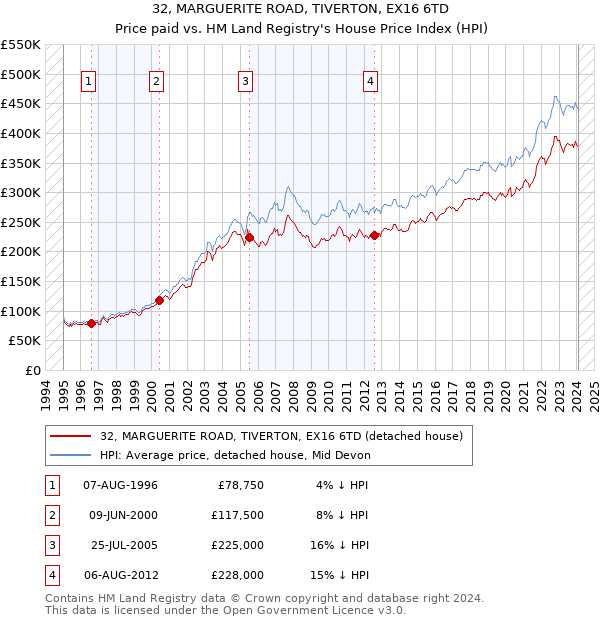 32, MARGUERITE ROAD, TIVERTON, EX16 6TD: Price paid vs HM Land Registry's House Price Index