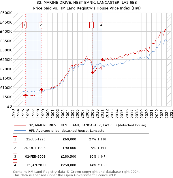 32, MARINE DRIVE, HEST BANK, LANCASTER, LA2 6EB: Price paid vs HM Land Registry's House Price Index
