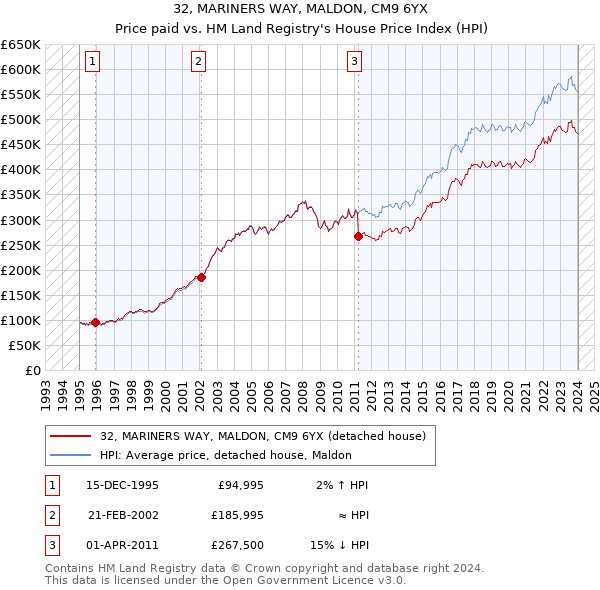 32, MARINERS WAY, MALDON, CM9 6YX: Price paid vs HM Land Registry's House Price Index