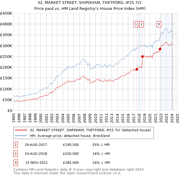 32, MARKET STREET, SHIPDHAM, THETFORD, IP25 7LY: Price paid vs HM Land Registry's House Price Index