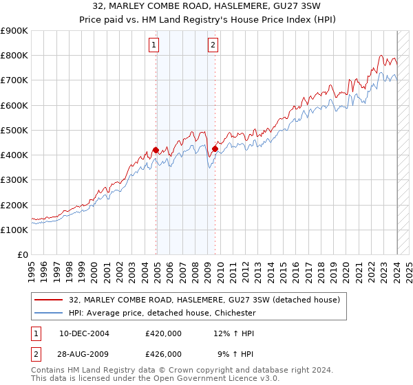 32, MARLEY COMBE ROAD, HASLEMERE, GU27 3SW: Price paid vs HM Land Registry's House Price Index