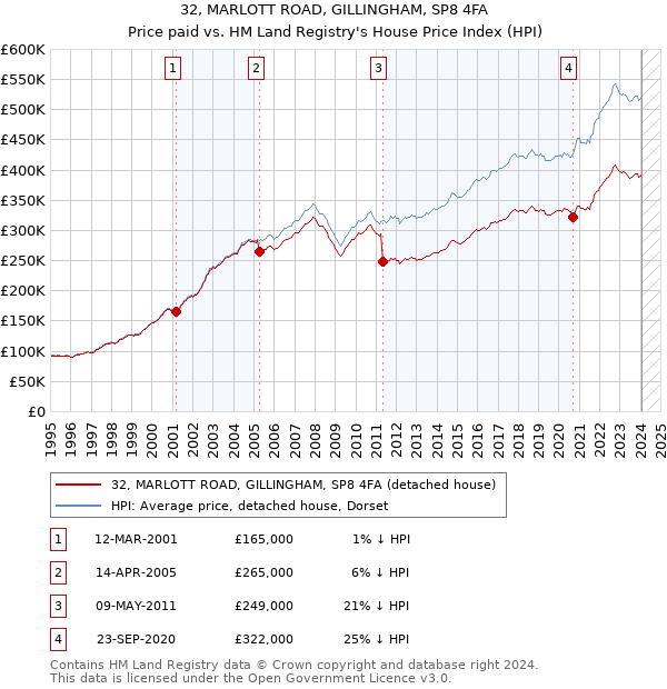 32, MARLOTT ROAD, GILLINGHAM, SP8 4FA: Price paid vs HM Land Registry's House Price Index