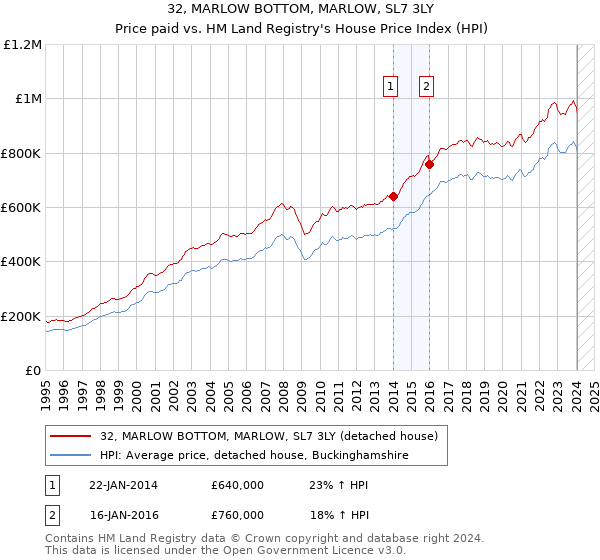 32, MARLOW BOTTOM, MARLOW, SL7 3LY: Price paid vs HM Land Registry's House Price Index