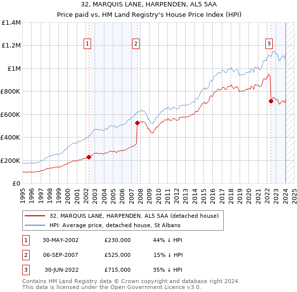 32, MARQUIS LANE, HARPENDEN, AL5 5AA: Price paid vs HM Land Registry's House Price Index