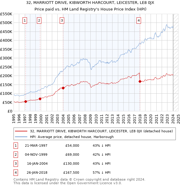 32, MARRIOTT DRIVE, KIBWORTH HARCOURT, LEICESTER, LE8 0JX: Price paid vs HM Land Registry's House Price Index