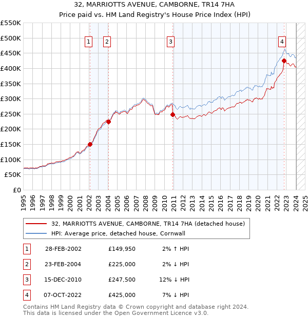 32, MARRIOTTS AVENUE, CAMBORNE, TR14 7HA: Price paid vs HM Land Registry's House Price Index