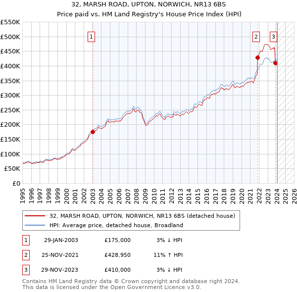 32, MARSH ROAD, UPTON, NORWICH, NR13 6BS: Price paid vs HM Land Registry's House Price Index