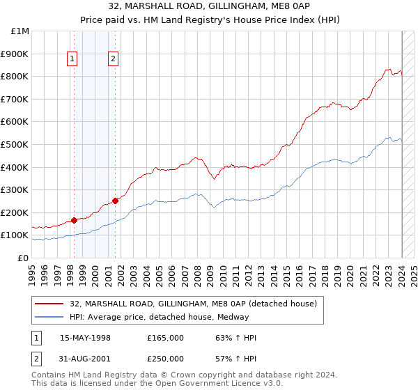 32, MARSHALL ROAD, GILLINGHAM, ME8 0AP: Price paid vs HM Land Registry's House Price Index