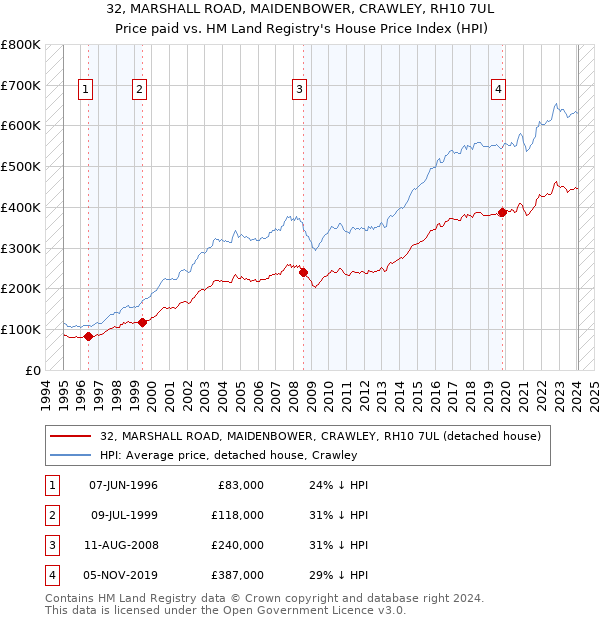 32, MARSHALL ROAD, MAIDENBOWER, CRAWLEY, RH10 7UL: Price paid vs HM Land Registry's House Price Index