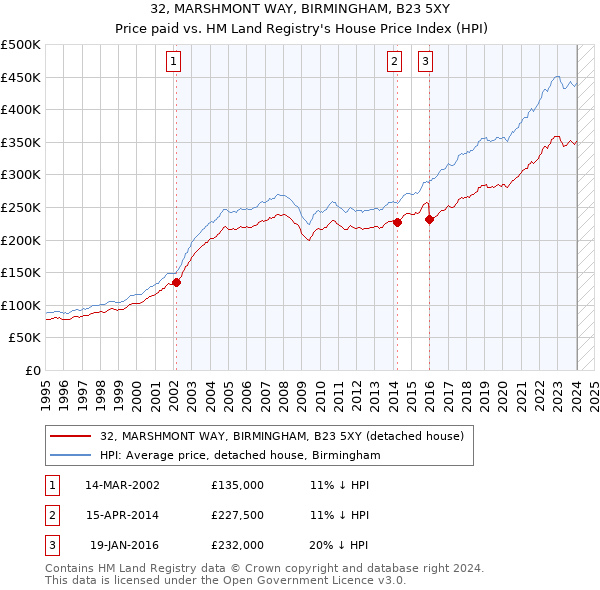 32, MARSHMONT WAY, BIRMINGHAM, B23 5XY: Price paid vs HM Land Registry's House Price Index