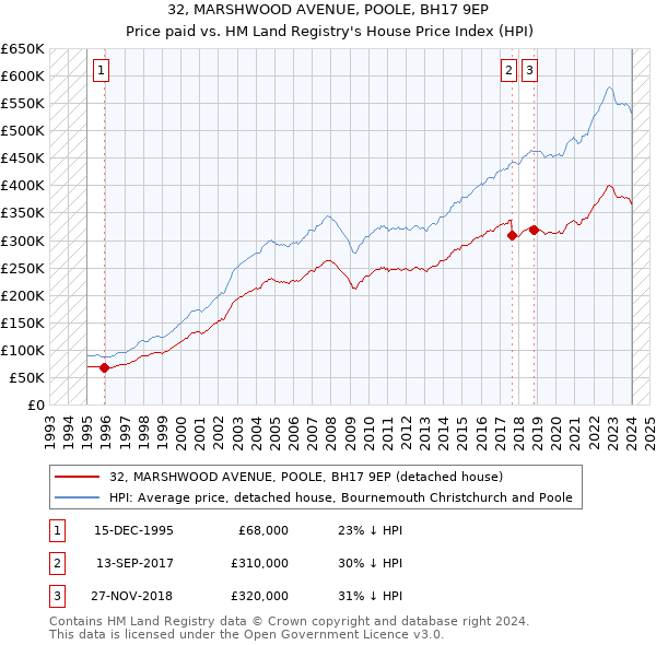 32, MARSHWOOD AVENUE, POOLE, BH17 9EP: Price paid vs HM Land Registry's House Price Index