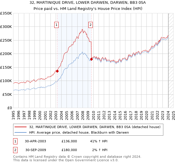 32, MARTINIQUE DRIVE, LOWER DARWEN, DARWEN, BB3 0SA: Price paid vs HM Land Registry's House Price Index