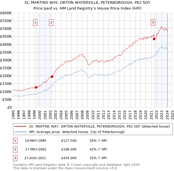 32, MARTINS WAY, ORTON WATERVILLE, PETERBOROUGH, PE2 5DY: Price paid vs HM Land Registry's House Price Index