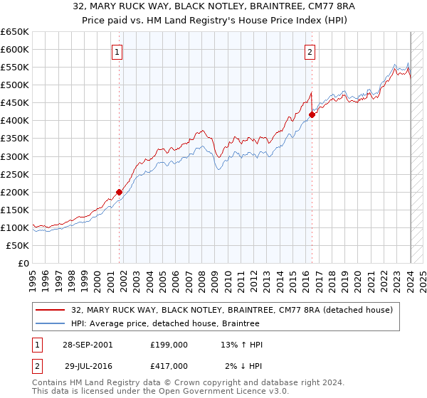 32, MARY RUCK WAY, BLACK NOTLEY, BRAINTREE, CM77 8RA: Price paid vs HM Land Registry's House Price Index
