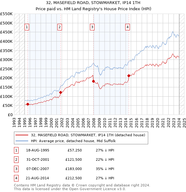 32, MASEFIELD ROAD, STOWMARKET, IP14 1TH: Price paid vs HM Land Registry's House Price Index