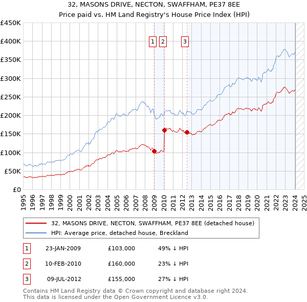 32, MASONS DRIVE, NECTON, SWAFFHAM, PE37 8EE: Price paid vs HM Land Registry's House Price Index