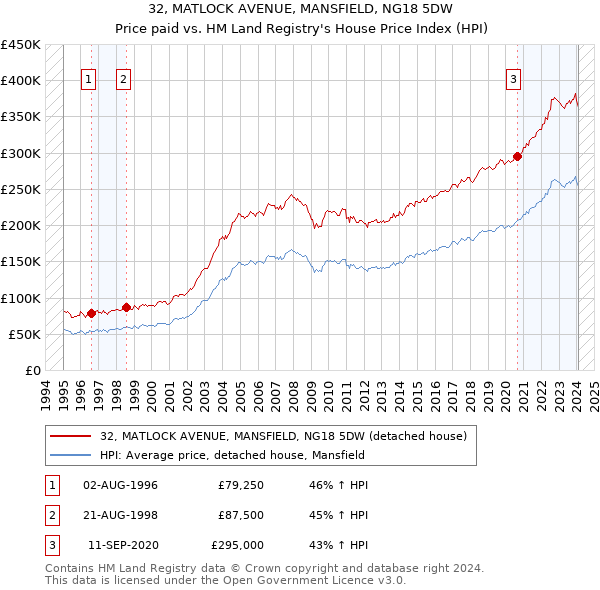 32, MATLOCK AVENUE, MANSFIELD, NG18 5DW: Price paid vs HM Land Registry's House Price Index