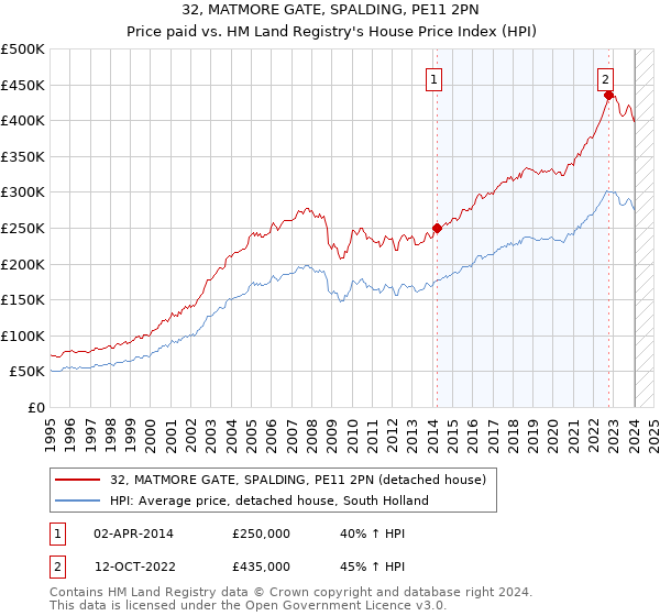 32, MATMORE GATE, SPALDING, PE11 2PN: Price paid vs HM Land Registry's House Price Index