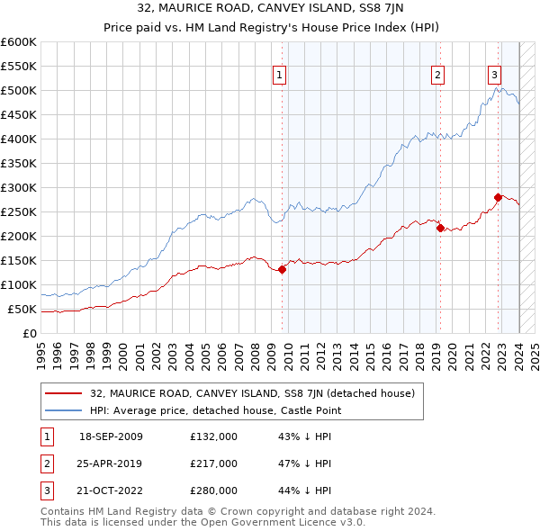 32, MAURICE ROAD, CANVEY ISLAND, SS8 7JN: Price paid vs HM Land Registry's House Price Index
