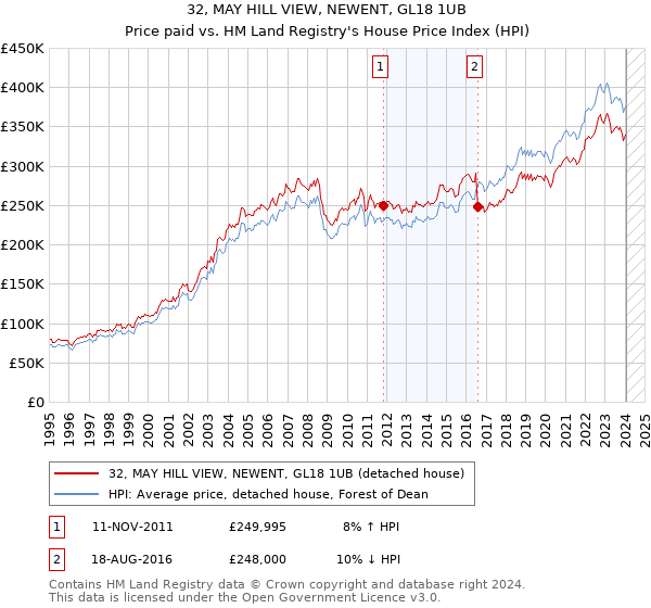 32, MAY HILL VIEW, NEWENT, GL18 1UB: Price paid vs HM Land Registry's House Price Index