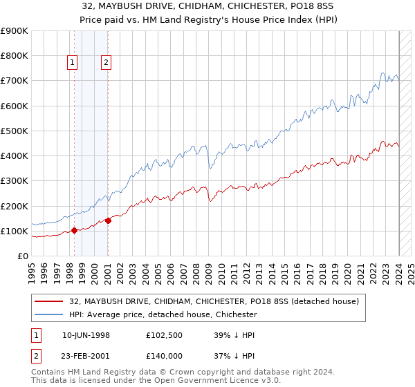 32, MAYBUSH DRIVE, CHIDHAM, CHICHESTER, PO18 8SS: Price paid vs HM Land Registry's House Price Index