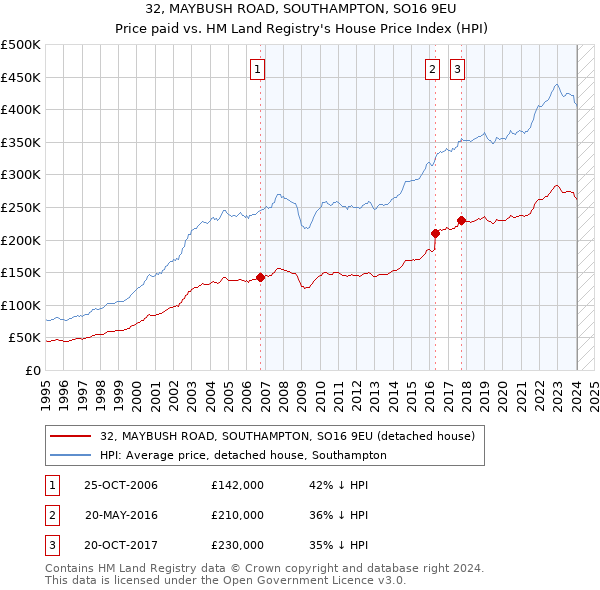 32, MAYBUSH ROAD, SOUTHAMPTON, SO16 9EU: Price paid vs HM Land Registry's House Price Index