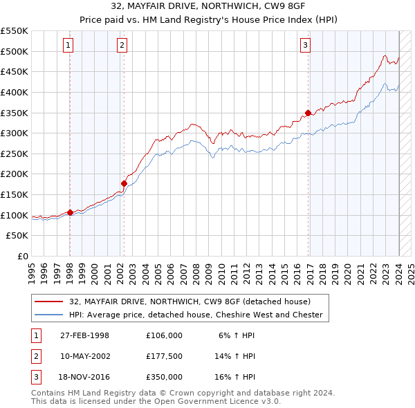 32, MAYFAIR DRIVE, NORTHWICH, CW9 8GF: Price paid vs HM Land Registry's House Price Index