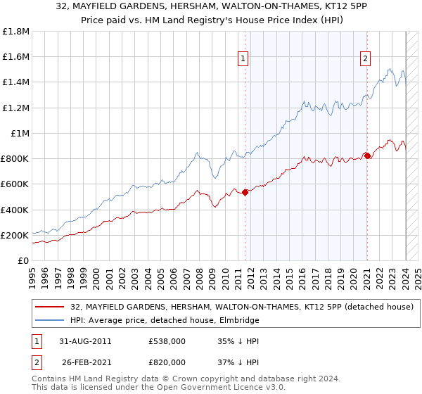 32, MAYFIELD GARDENS, HERSHAM, WALTON-ON-THAMES, KT12 5PP: Price paid vs HM Land Registry's House Price Index