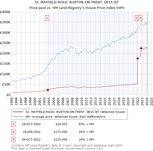 32, MAYFIELD ROAD, BURTON-ON-TRENT, DE15 0JT: Price paid vs HM Land Registry's House Price Index