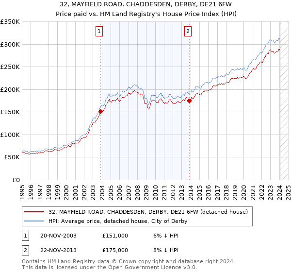 32, MAYFIELD ROAD, CHADDESDEN, DERBY, DE21 6FW: Price paid vs HM Land Registry's House Price Index