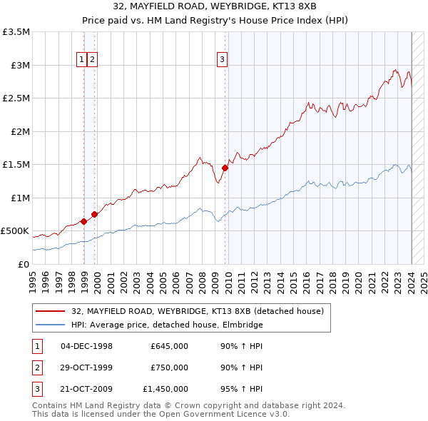 32, MAYFIELD ROAD, WEYBRIDGE, KT13 8XB: Price paid vs HM Land Registry's House Price Index