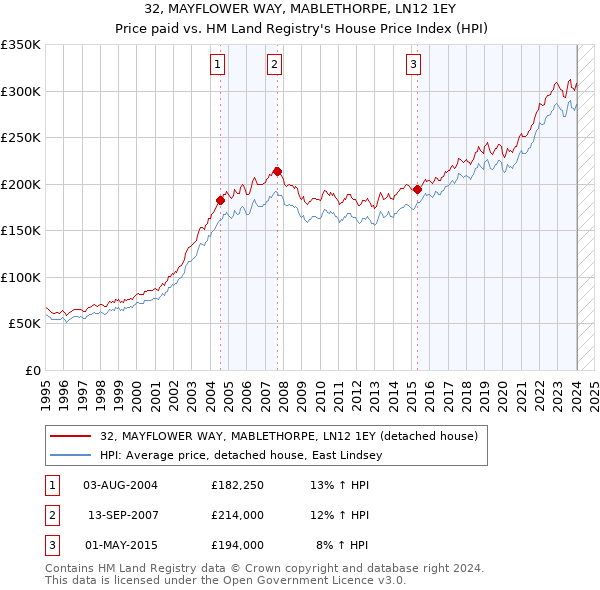 32, MAYFLOWER WAY, MABLETHORPE, LN12 1EY: Price paid vs HM Land Registry's House Price Index
