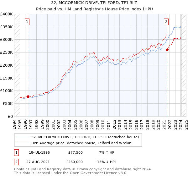 32, MCCORMICK DRIVE, TELFORD, TF1 3LZ: Price paid vs HM Land Registry's House Price Index