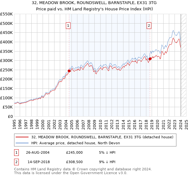 32, MEADOW BROOK, ROUNDSWELL, BARNSTAPLE, EX31 3TG: Price paid vs HM Land Registry's House Price Index