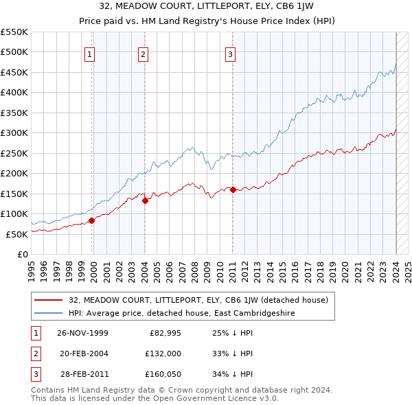 32, MEADOW COURT, LITTLEPORT, ELY, CB6 1JW: Price paid vs HM Land Registry's House Price Index