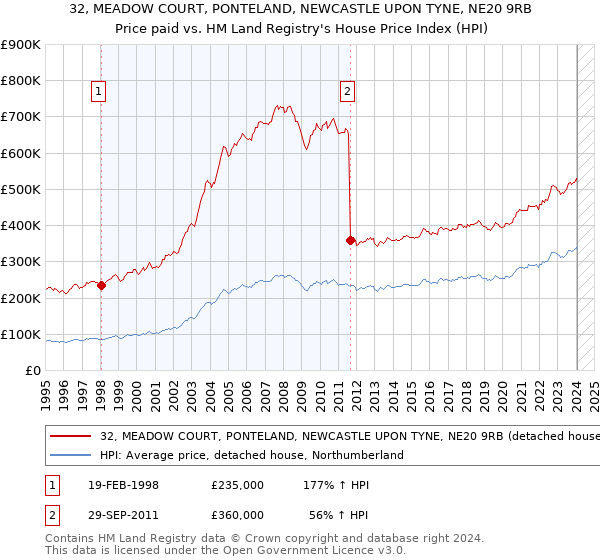 32, MEADOW COURT, PONTELAND, NEWCASTLE UPON TYNE, NE20 9RB: Price paid vs HM Land Registry's House Price Index