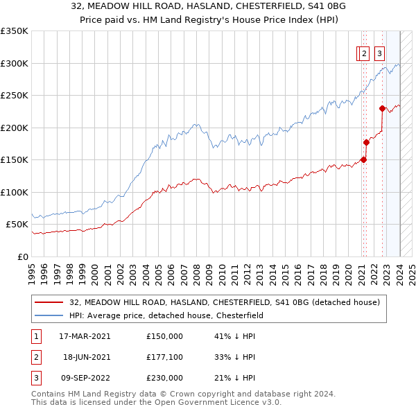 32, MEADOW HILL ROAD, HASLAND, CHESTERFIELD, S41 0BG: Price paid vs HM Land Registry's House Price Index