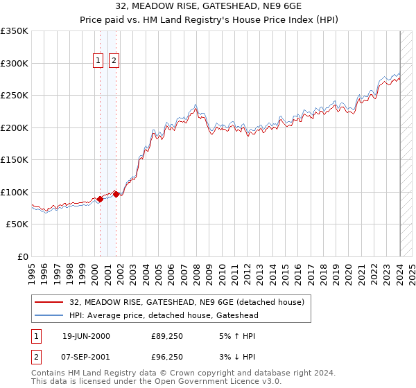 32, MEADOW RISE, GATESHEAD, NE9 6GE: Price paid vs HM Land Registry's House Price Index